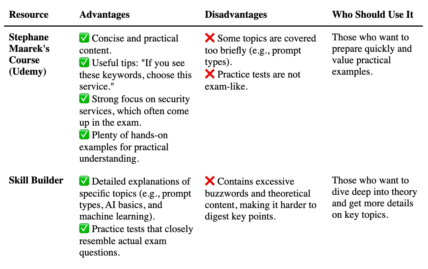 AWS AI practitioner preparation sources comparison