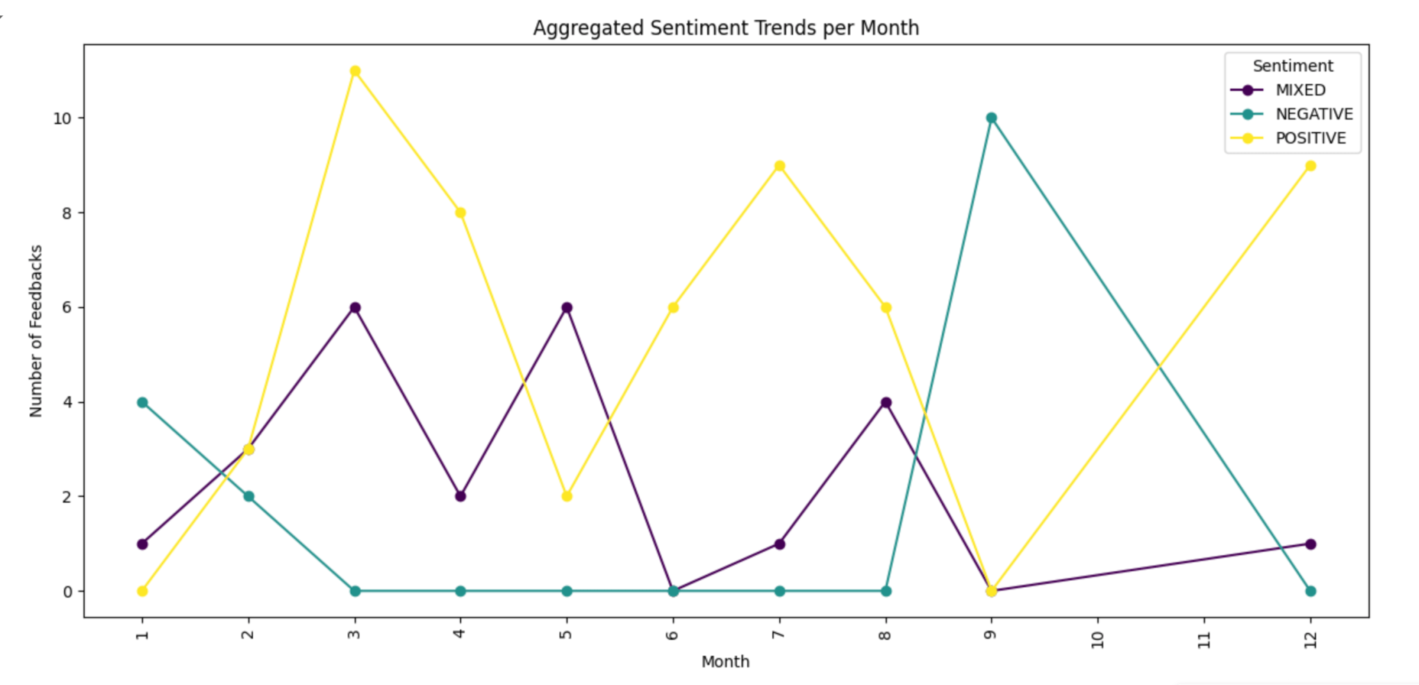 Pandas prototyping Quick Sight sentiment per month
