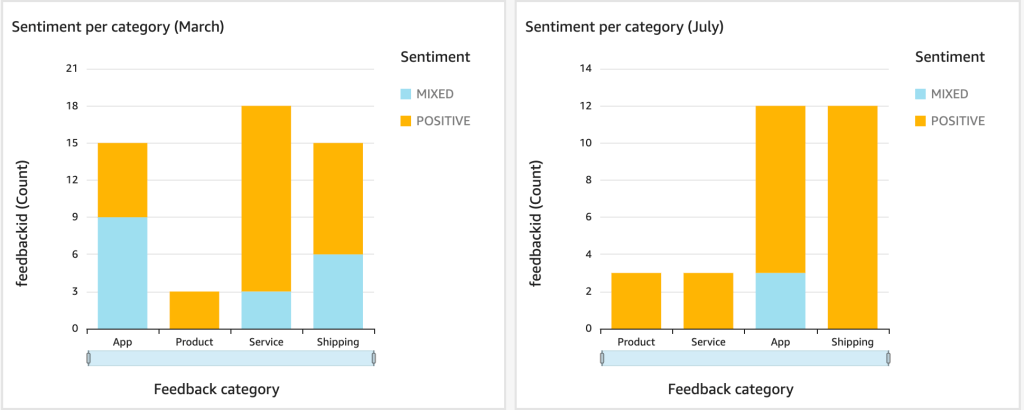From Feedback to Insights: Sentiment Analysis with Athena and&nbsp;QuickSight