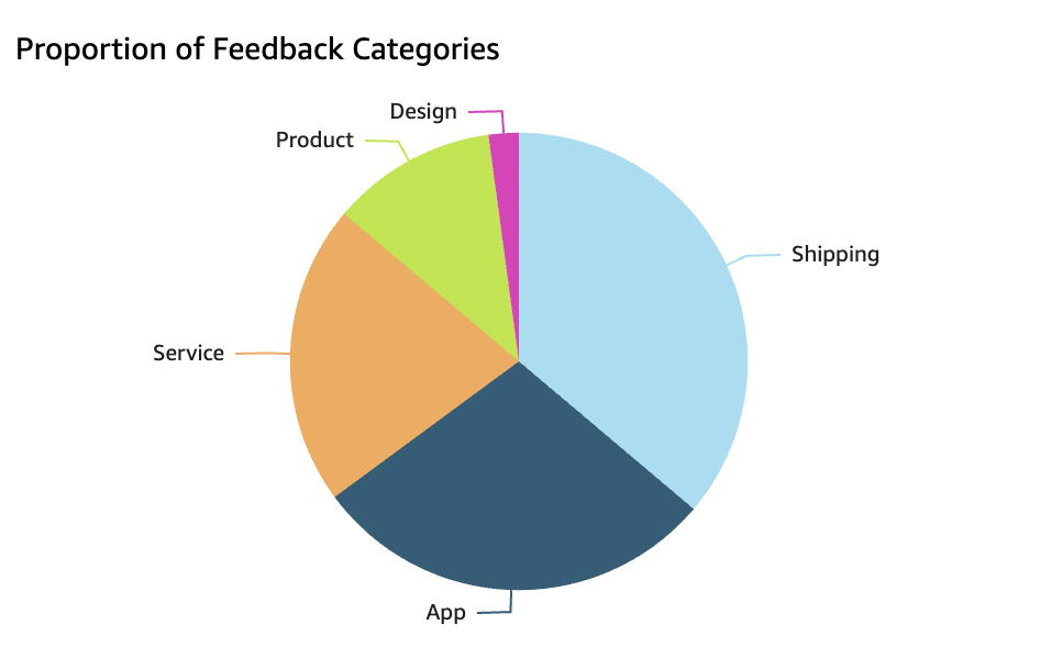 Amazon QuickSight proportion of categories