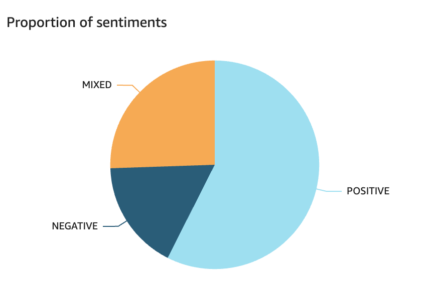 Amazon QuickSight proportion of sentiments