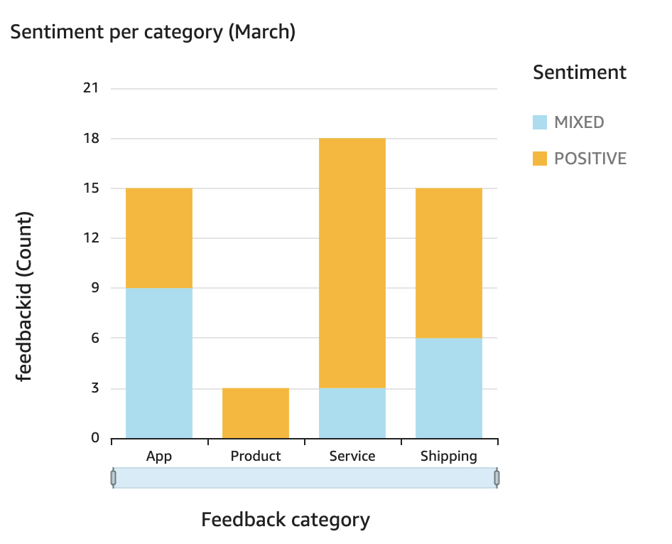 Amazon QuickSight sentiment per month