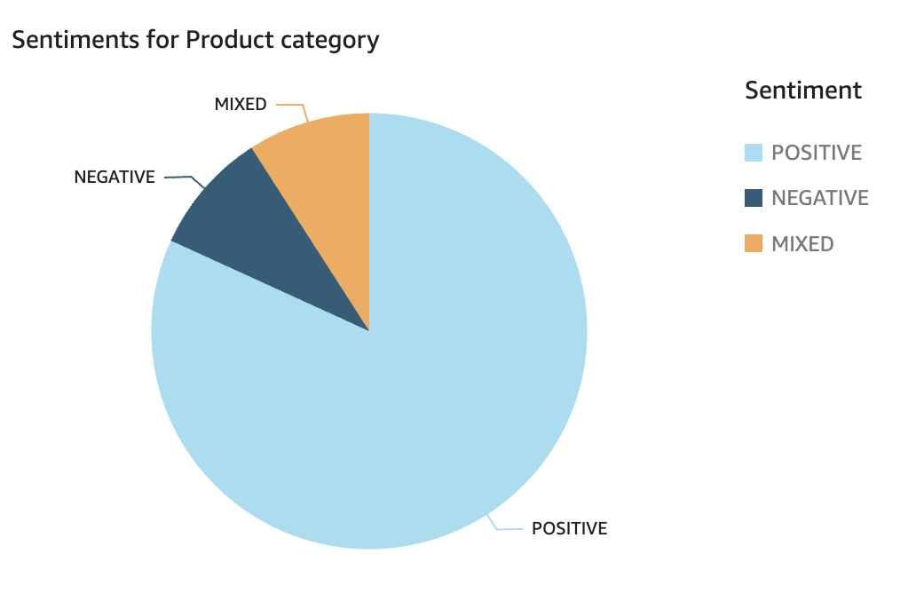 Amazon QuickSight sentiment for Product category