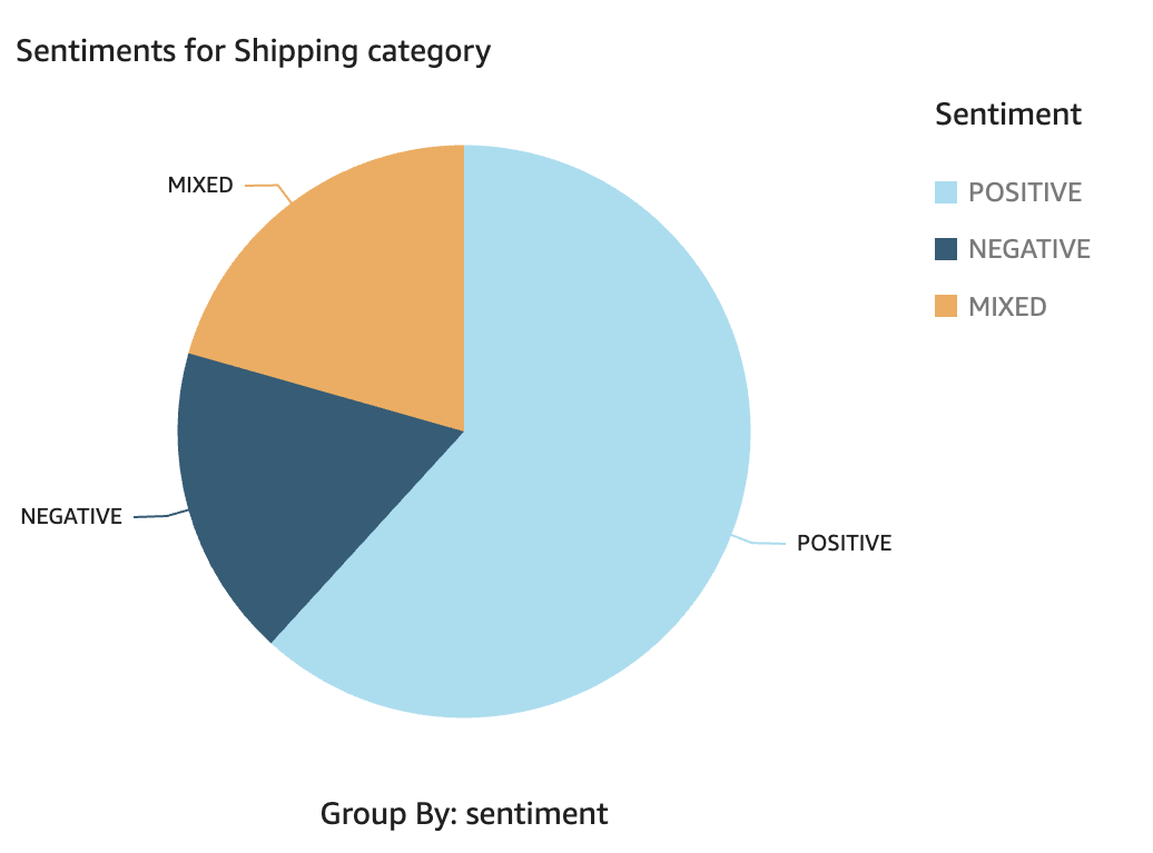 Amazon QuickSight sentiment per month