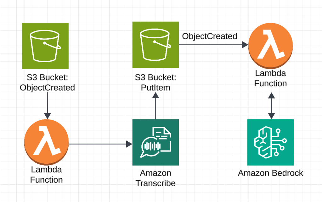Meeting meenutes extraction AWS diagram