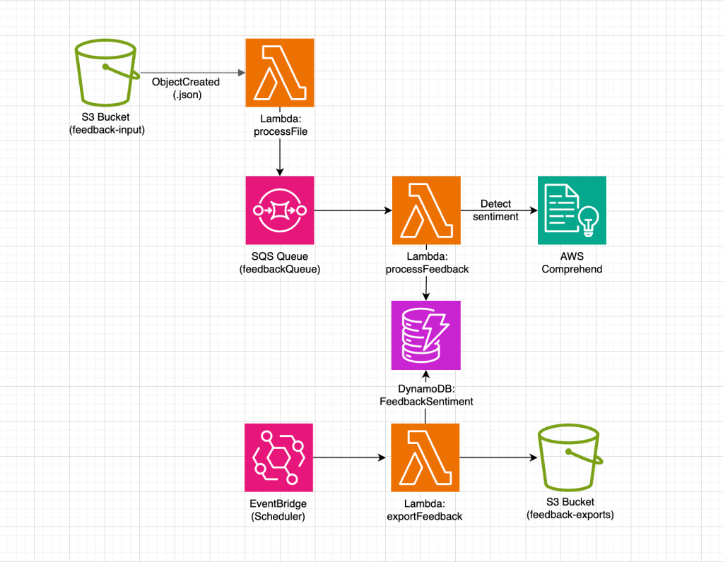High-Performance Sentiment Analysis Pipeline  with SQS and&nbsp;Lambda