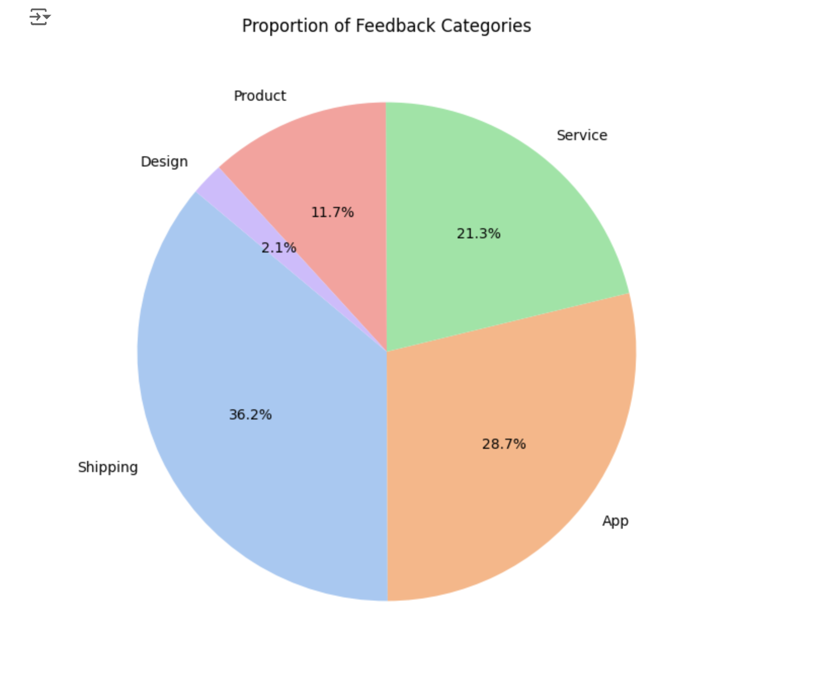 Pandas prototyping Quick Sight proportion of feedback categories