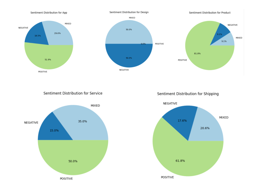Prototyping Insights from Customer Feedback with&nbsp;Pandas