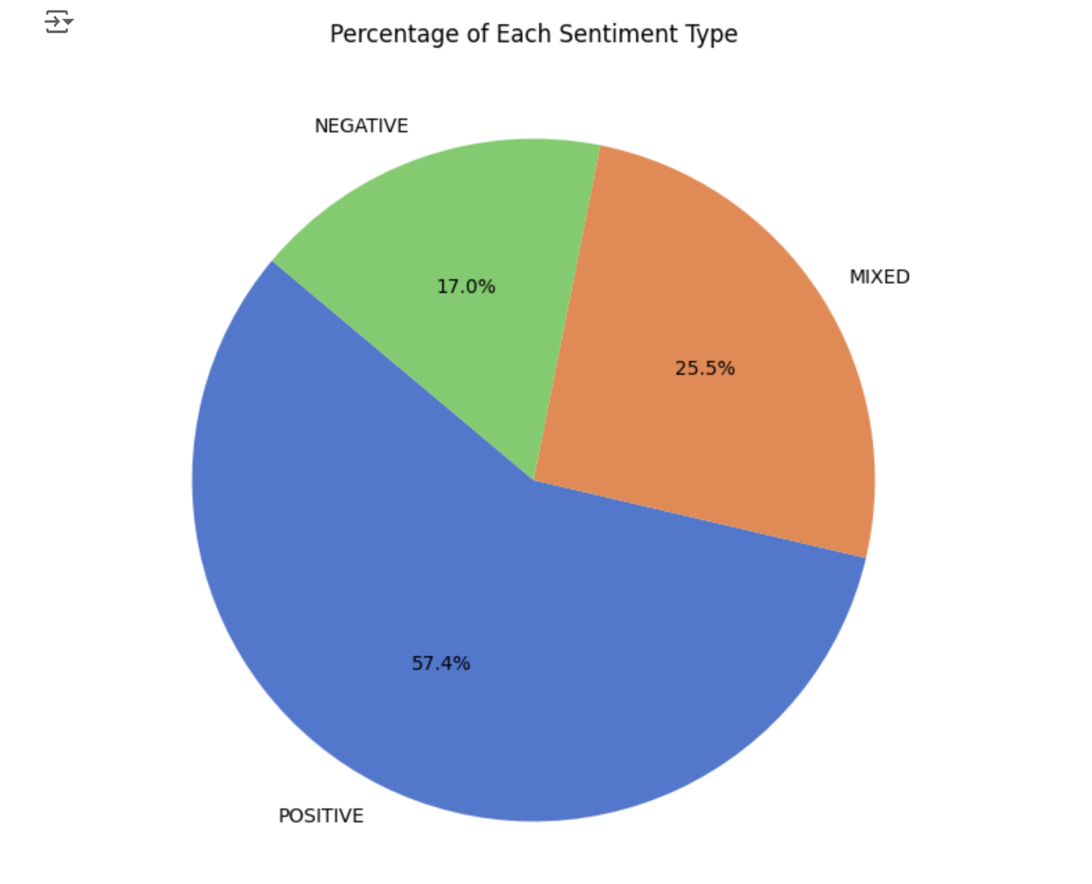 Pandas prototyping Quick Sight percentage of sentiment types