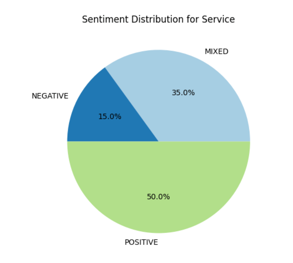 Pandas prototyping Quick Sight sentiment distribution for Application category