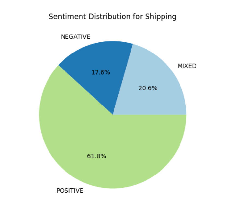 Pandas prototyping Quick Sight sentiment distribution for Shippi category