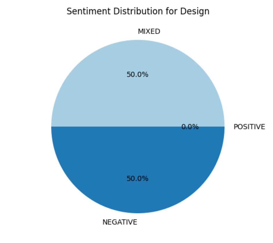 Pandas prototyping Quick Sight sentiment distribution for Application category