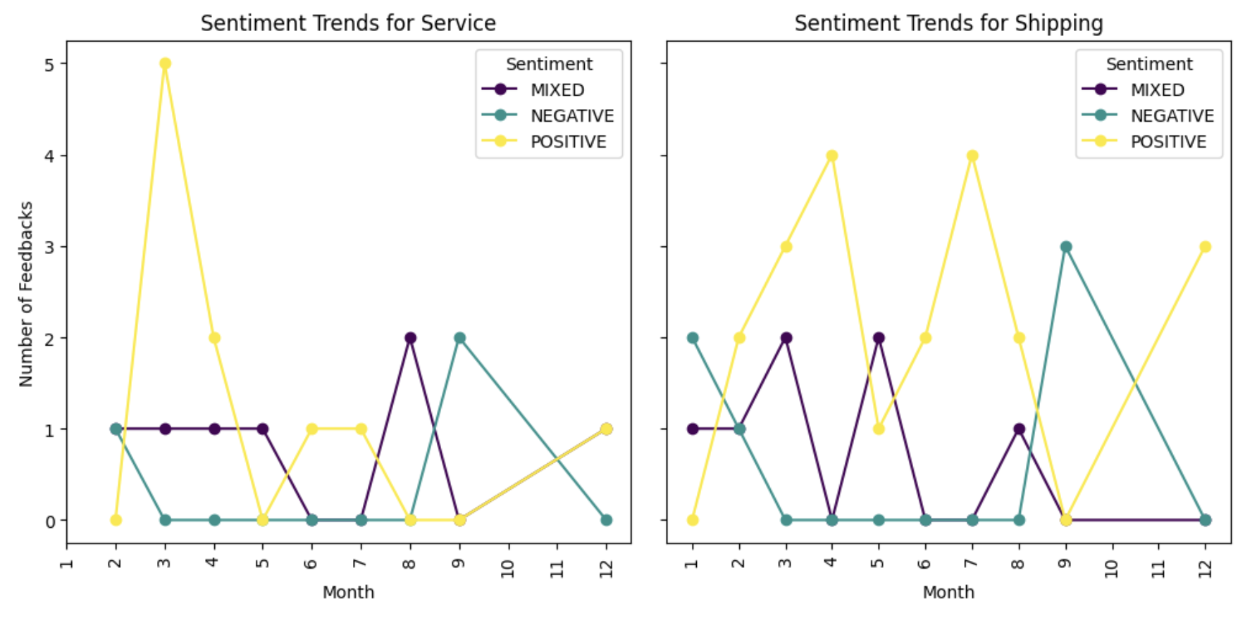 Pandas prototyping Quick Sight sentiment trend per category